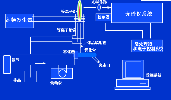 原子發射光譜儀